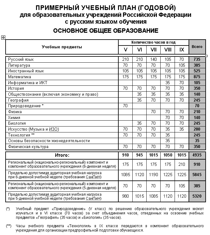 Чем отличается учебный план от учебной программы